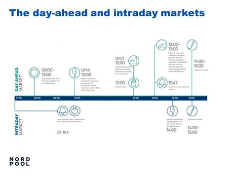 nordpool day ahead